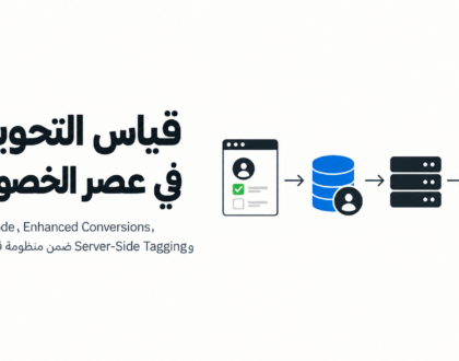 مخطط يوضح قياس التحويلات في عصر الخصوصية عبر Consent Mode وبيانات الطرف الأول وServer-Side Tagging والتحليلات
