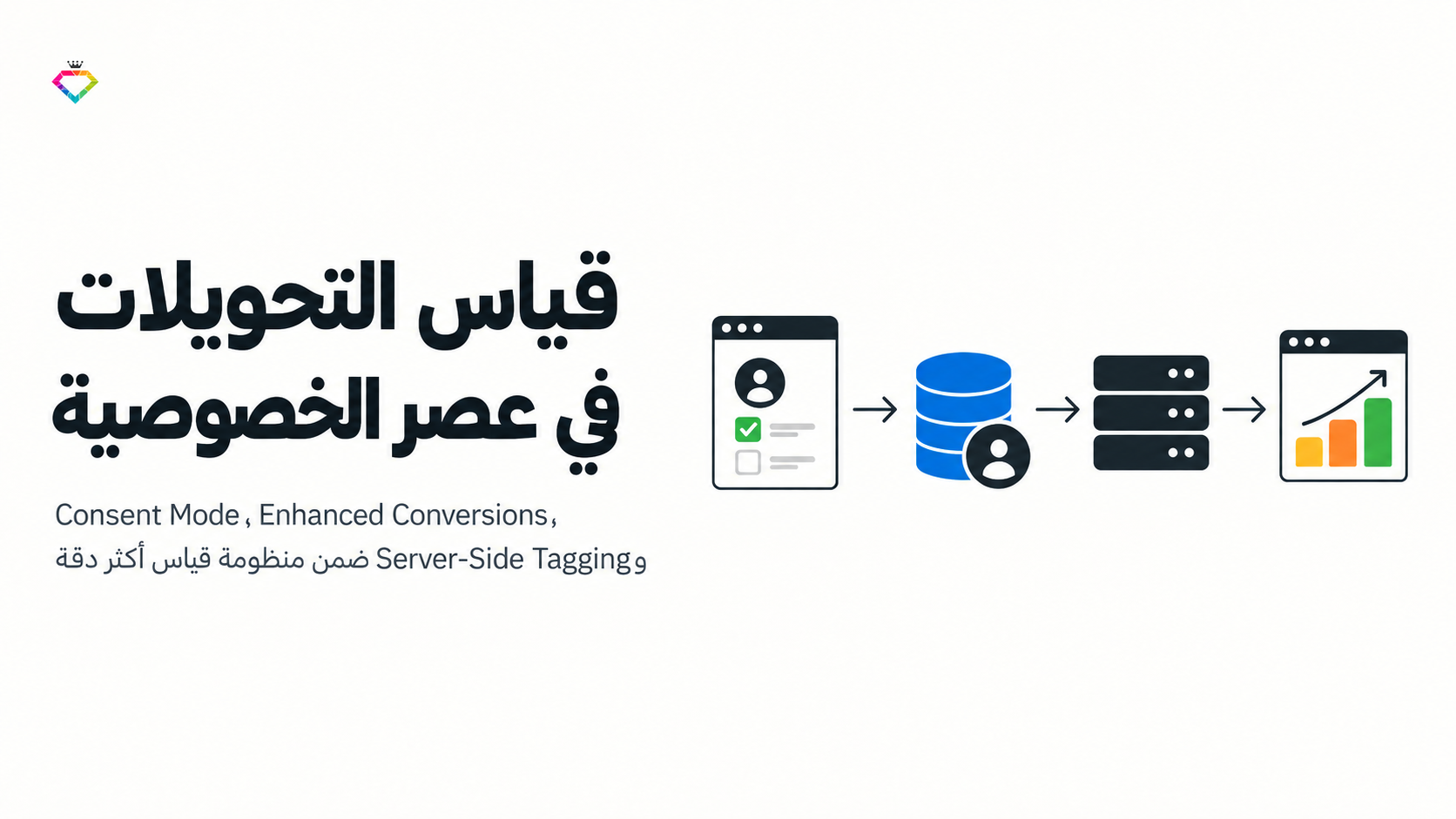 مخطط يوضح قياس التحويلات في عصر الخصوصية عبر Consent Mode وبيانات الطرف الأول وServer-Side Tagging والتحليلات