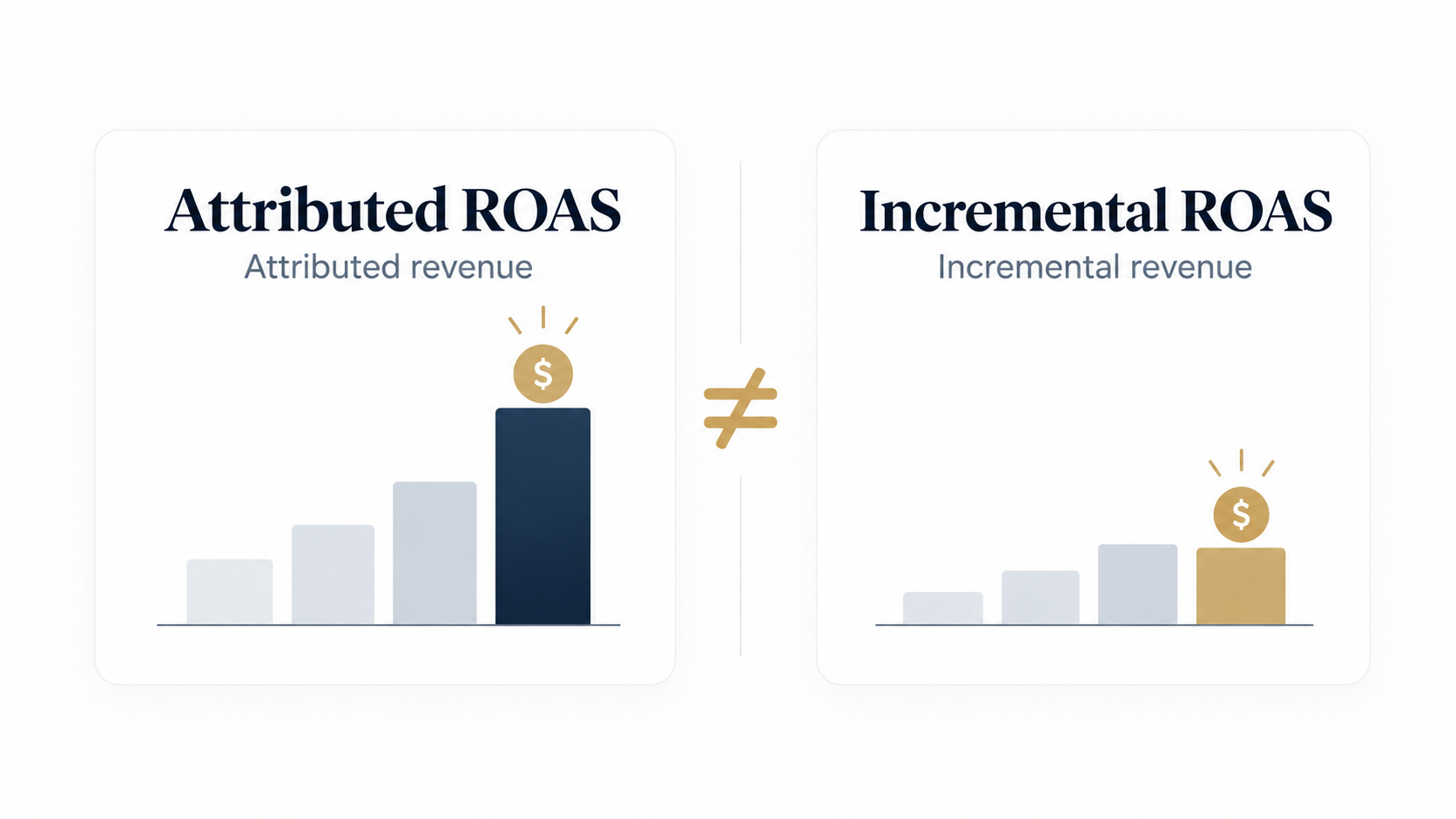 Attribution vs Incrementality: هل الإعلانات صنعت المبيعات فعلا أم أخذت الفضل عنها فقط؟ 4 مقارنة بين Attributed ROAS المبني على الإيرادات المنسوبة وIncremental ROAS المبني على الإيرادات الإضافية الناتجة فعليا عن الإعلان.