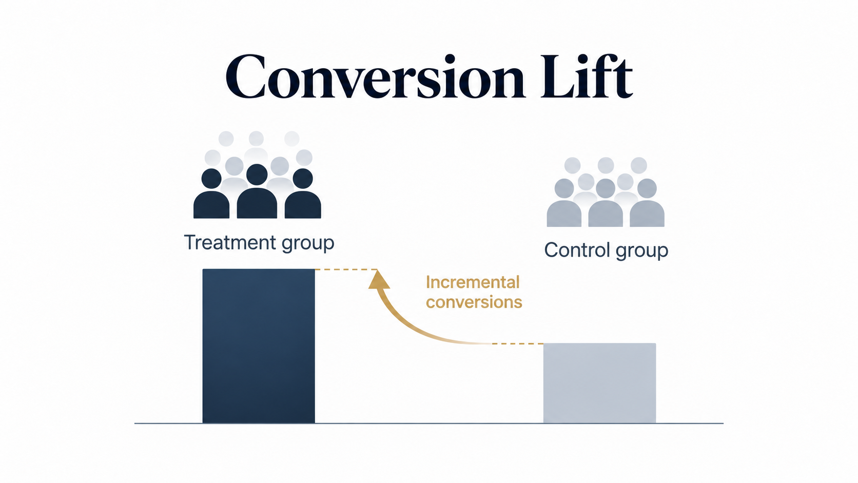 Attribution vs Incrementality: هل الإعلانات صنعت المبيعات فعلا أم أخذت الفضل عنها فقط؟ 7 مخطط Conversion Lift يقارن Treatment Group مع Control Group لقياس Incremental Conversions الناتجة عن الحملة الإعلانية.