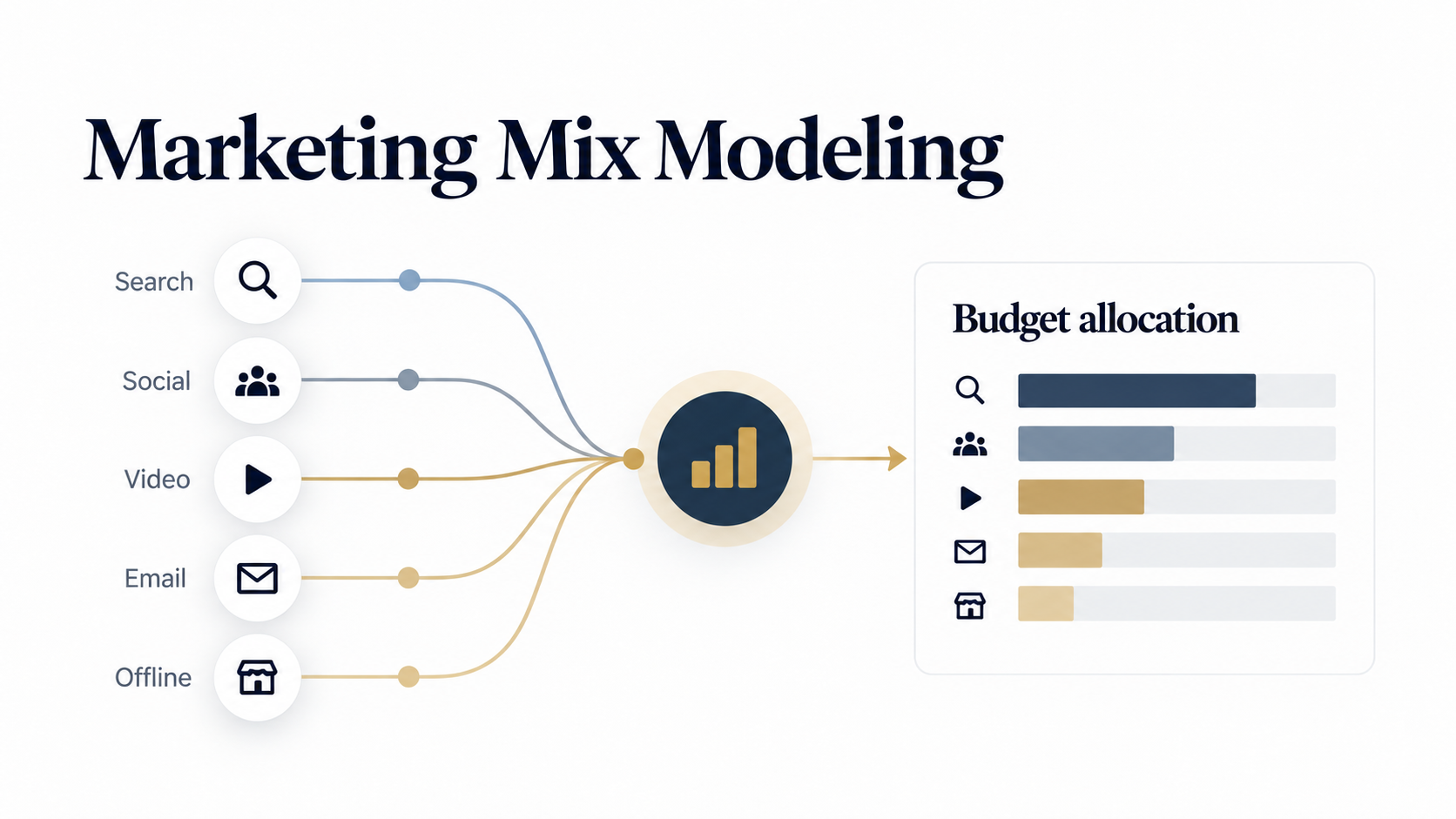 Attribution vs Incrementality: هل الإعلانات صنعت المبيعات فعلا أم أخذت الفضل عنها فقط؟ 10 مخطط Marketing Mix Modeling يجمع بيانات Search وSocial وVideo وEmail والقنوات التقليدية للمساعدة في توزيع الميزانية التسويقية.