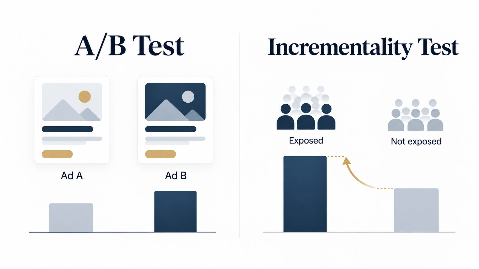 Attribution vs Incrementality: هل الإعلانات صنعت المبيعات فعلا أم أخذت الفضل عنها فقط؟ 8 مقارنة بين اختبار A/B الذي يقارن إعلانين واختبار Incrementality الذي يقارن الجمهور المعرض للإعلان بجمهور لم يتعرض له.