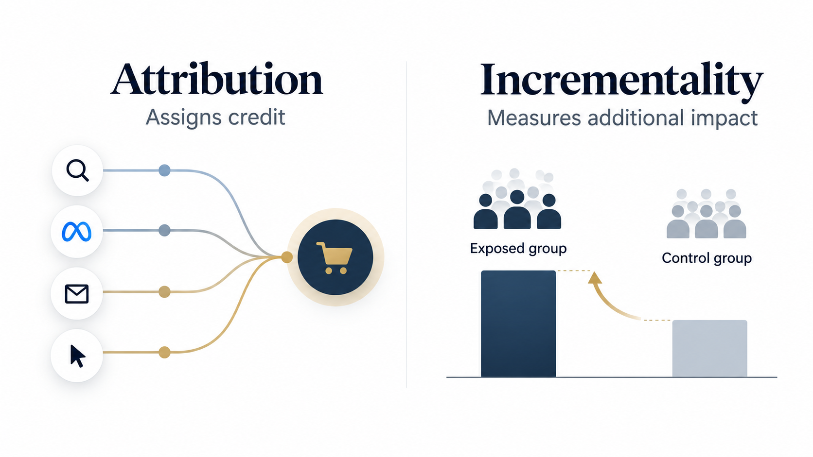 Attribution vs Incrementality: هل الإعلانات صنعت المبيعات فعلا أم أخذت الفضل عنها فقط؟ 3 مخطط Marketing Mix Modeling يجمع بيانات Search وSocial وVideo وEmail والقنوات التقليدية للمساعدة في توزيع الميزانية التسويقية.