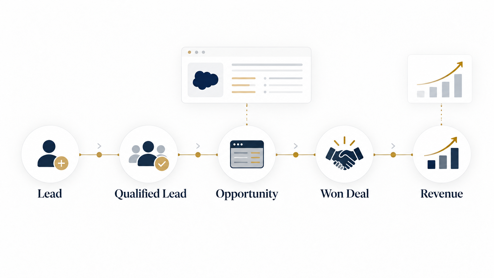 Attribution vs Incrementality: هل الإعلانات صنعت المبيعات فعلا أم أخذت الفضل عنها فقط؟ 9 مسار تحويل يبدأ من Lead ثم Qualified Lead وOpportunity وWon Deal وصولا إلى Revenue لقياس جودة العملاء والإيرادات الفعلية.