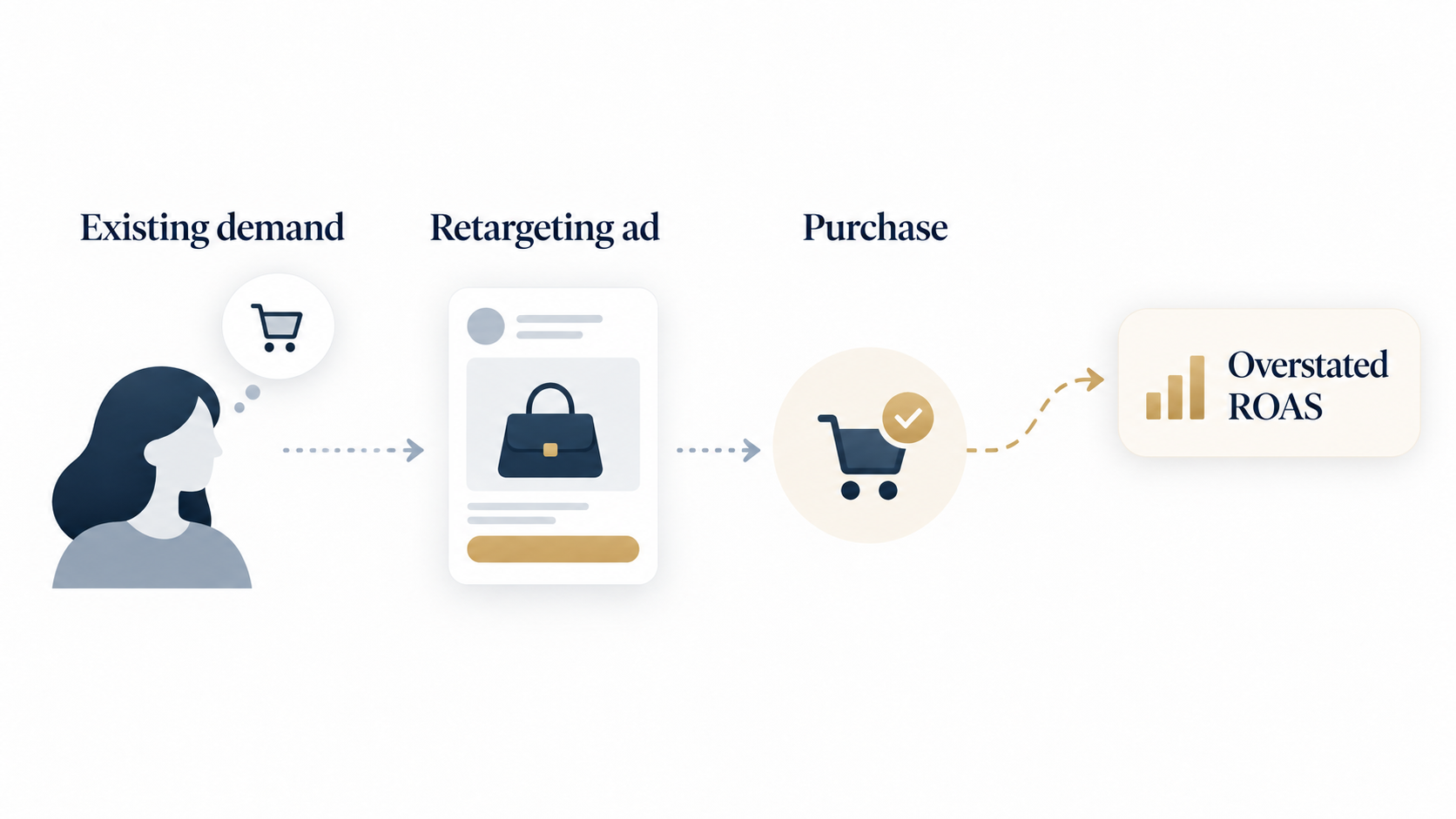 Attribution vs Incrementality: هل الإعلانات صنعت المبيعات فعلا أم أخذت الفضل عنها فقط؟ 6 عميل لديه نية شراء مسبقة يشاهد إعلان إعادة استهداف قبل إتمام الطلب، ما قد يؤدي إلى المبالغة في العائد المنسوب للحملة.